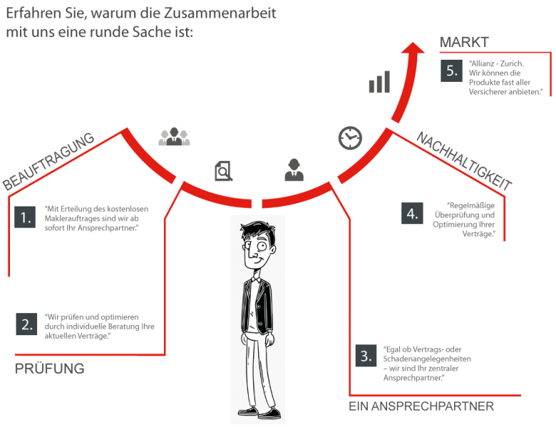 Übersicht: So arbeiten wir
